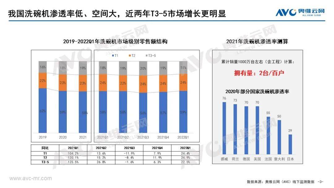 2022年一季度中国洗碗机市场总结 