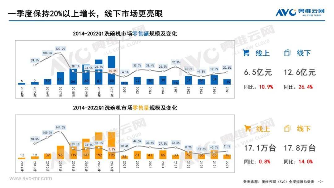 2022年一季度中国洗碗机市场总结 