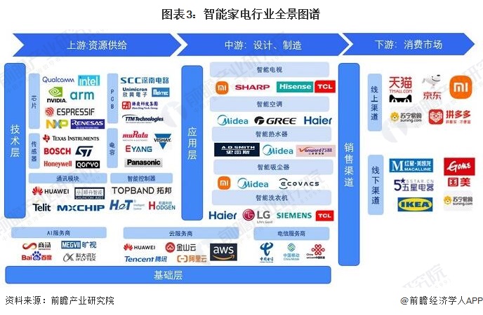 预见2022：《2022年中国智能家电行业全景图谱》(附市场现状、竞争格局和发展趋势等)