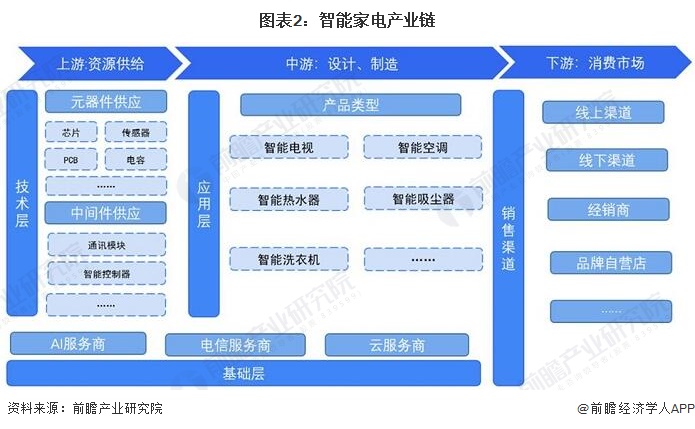 预见2022：《2022年中国智能家电行业全景图谱》(附市场现状、竞争格局和发展趋势等)