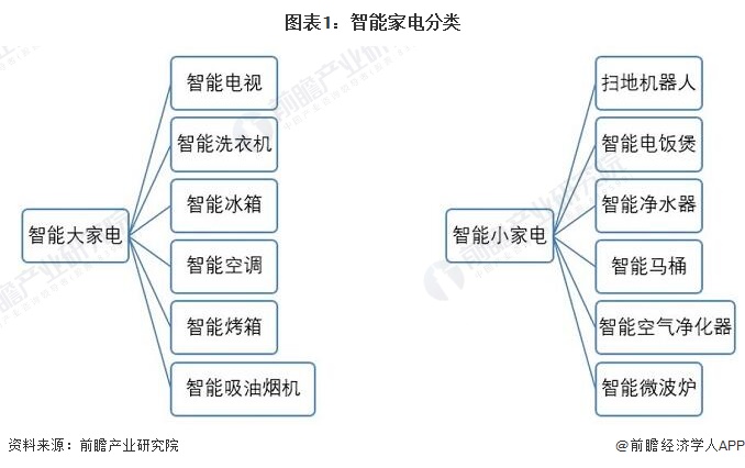 预见2022：《2022年中国智能家电行业全景图谱》(附市场现状、竞争格局和发展趋势等)