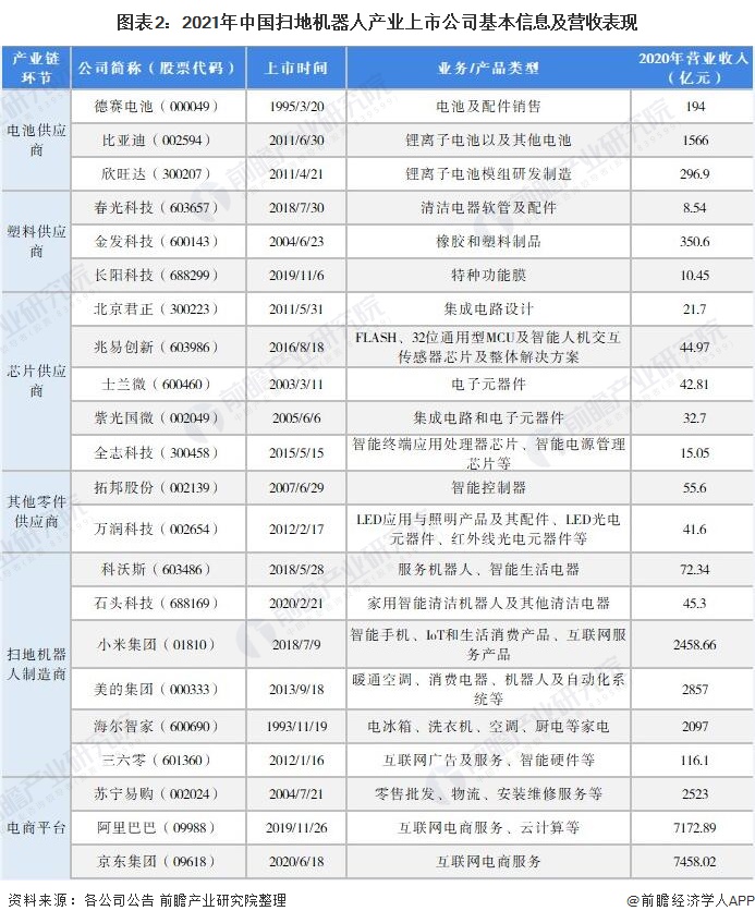 最全！2021年中国扫地机器人行业上市公司市场竞争格局分析 三大方面进行全方位对比