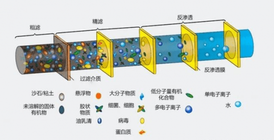 RO反渗透膜净水器过滤后的水还需要烧开饮用吗？