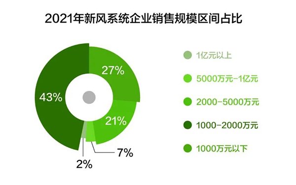 一文看懂丨2021年新风市场发展格局