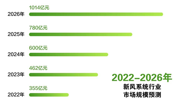 一文看懂丨2021年新风市场发展格局