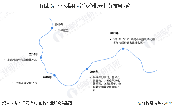 干货！2021年中国空气净化器行业市场竞争格局——小米集团：产品性价较高且竞争力较强