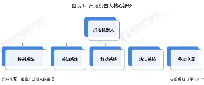 行业深度！一文带你详细了解2022年中国扫地机器人行业市场现状、竞争格局及发展趋势