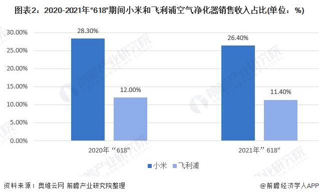 干货！2021年中国空气净化器行业市场竞争格局——小米集团：产品性价较高且竞争力较强