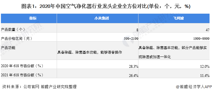 干货！2021年中国空气净化器行业市场竞争格局——小米集团：产品性价较高且竞争力较强