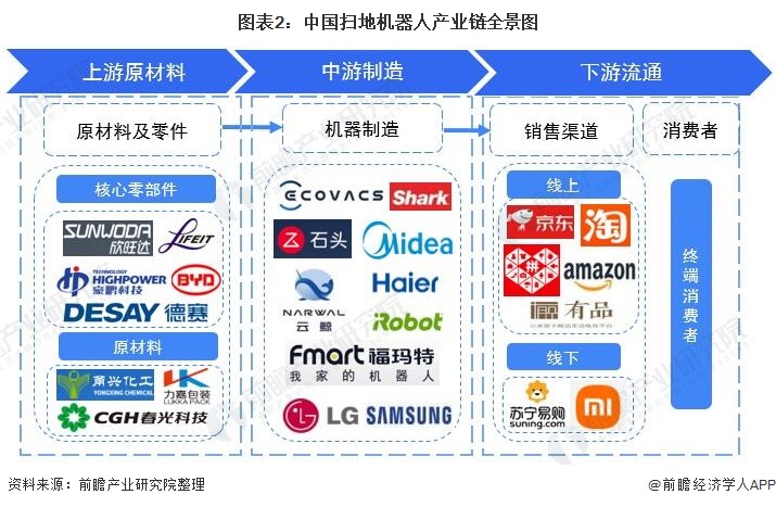 干货！2022年中国扫地机器人行业产业链现状及市场竞争格局分析 科沃斯产量规模遥遥领先于发展