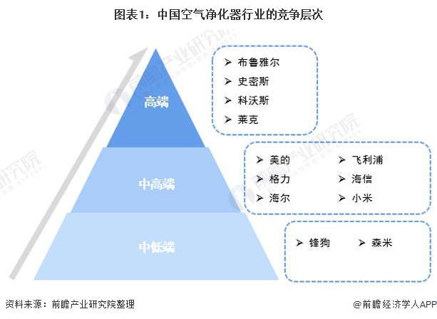 2021年中国空气净化器行业竞争格局及市场份额分析 市场集中度依然较高