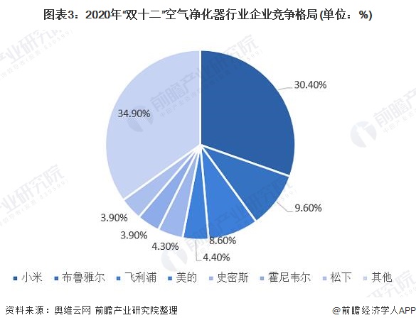 2021年中国空气净化器行业竞争格局及市场份额分析 市场集中度依然较高