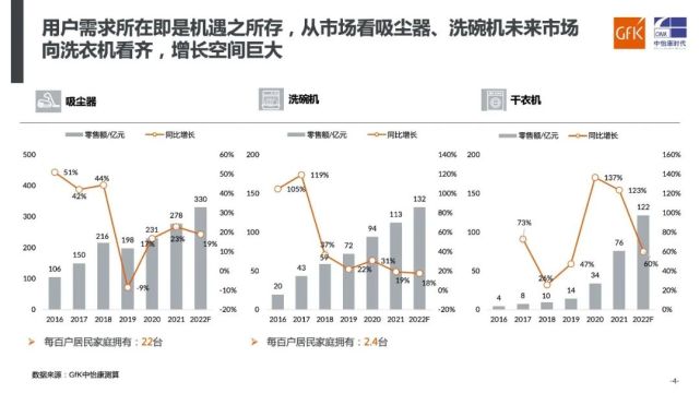 2021～2022中国洗碗机市场分析＆预测