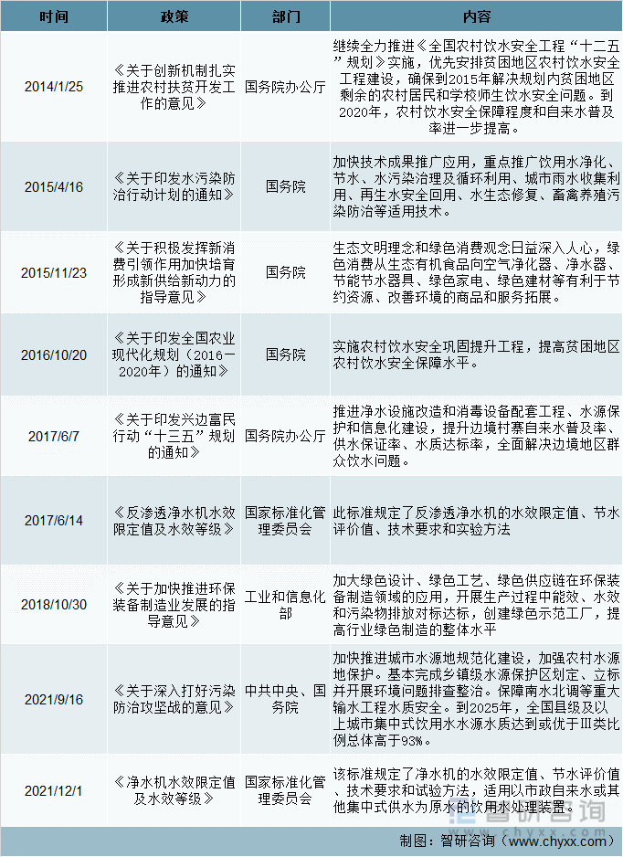 2021年净水器发展环境（PEST）分析：随着居民生活品质提升 净水器的需求也将稳步增长