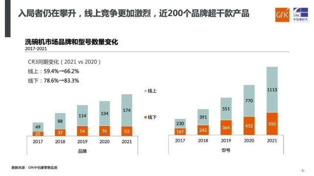 2021～2022中国洗碗机市场分析＆预测