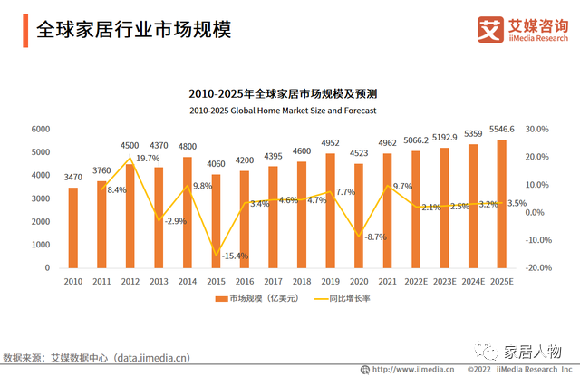 中国家居产业市场趋势分析：未来继续保持上升趋势