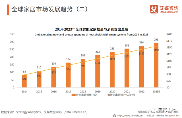 中国家居产业市场趋势分析：未来继续保持上升趋势