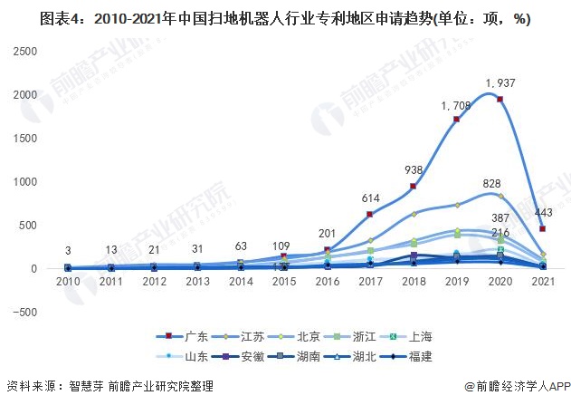 2021年全球扫地机器人技术市场竞争格局分析 市场集中度不高且呈现下降趋势