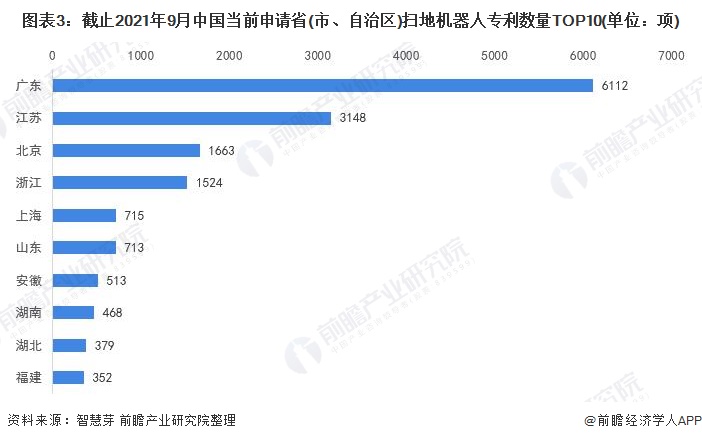 2021年全球扫地机器人技术市场竞争格局分析 市场集中度不高且呈现下降趋势