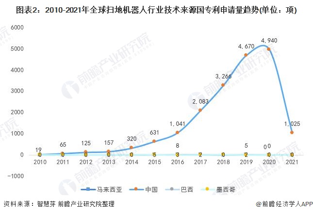 2021年全球扫地机器人技术市场竞争格局分析 市场集中度不高且呈现下降趋势