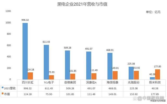 最新！行业营收和市值的“巨无霸”是？