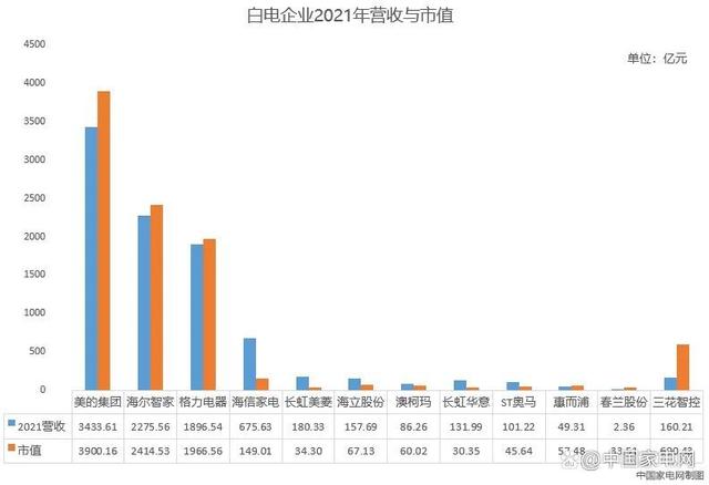 最新！行业营收和市值的“巨无霸”是？