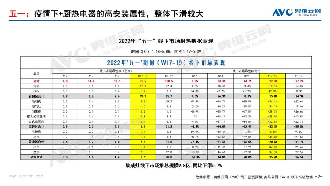 厨热市场五一总结及618预测