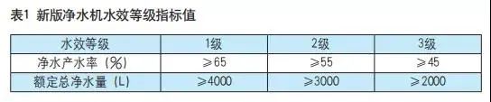 重磅！新版水效实施后 此类净水器将被淘汰！