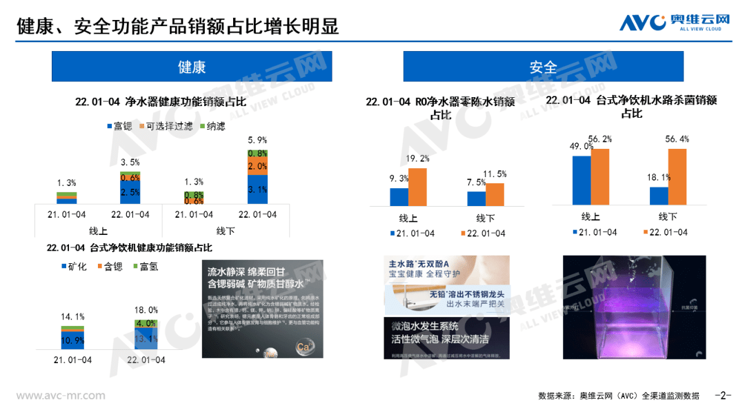 开年下滑 健康功能引领家庭净饮水新增长点 