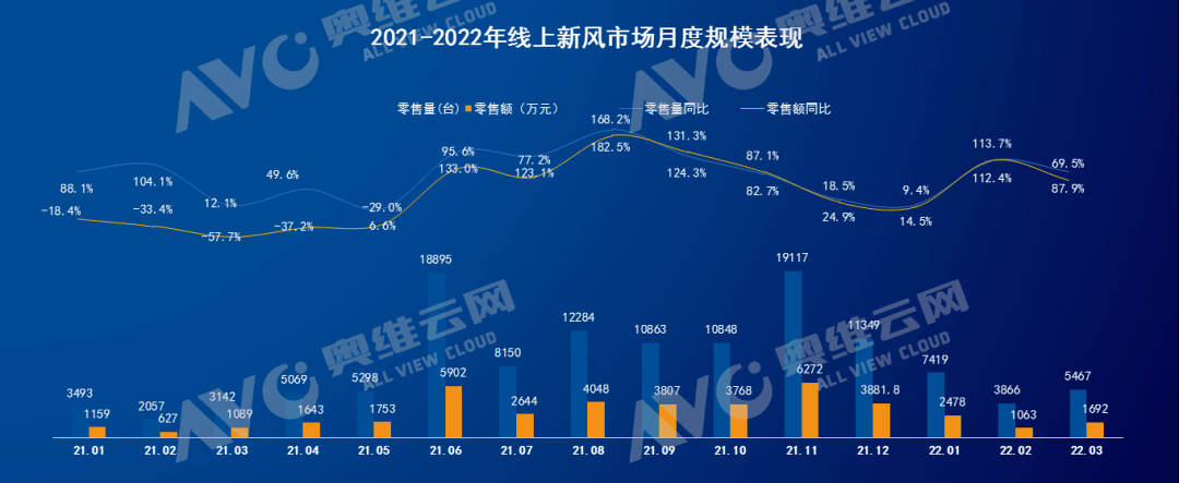 零售端持续高增 工程配套正在起飞 预计上半年新风配套率有望超40% 