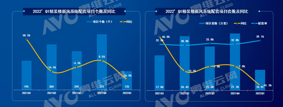 零售端持续高增 工程配套正在起飞 预计上半年新风配套率有望超40% 