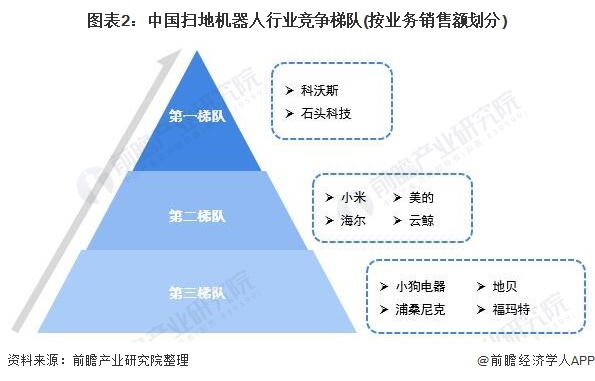 行业深度！2021年中国扫地机器人行业竞争格局及市场份额分析 线下市场集中度进一步提升