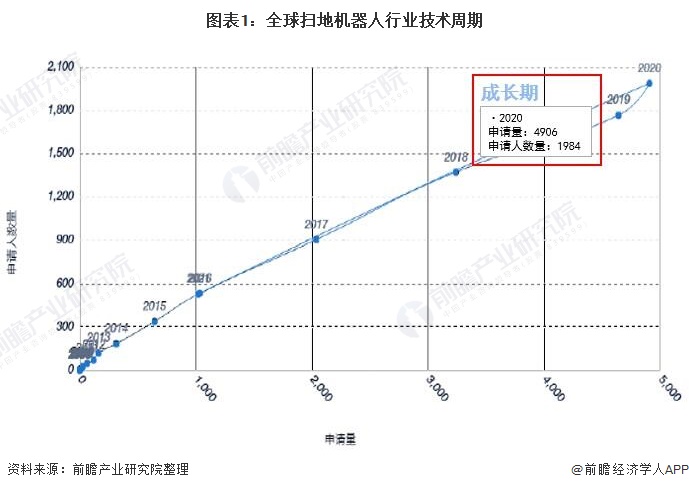 2021年全球扫地机器人技术市场现状及竞争格局分析 专利总价值高达5亿美元