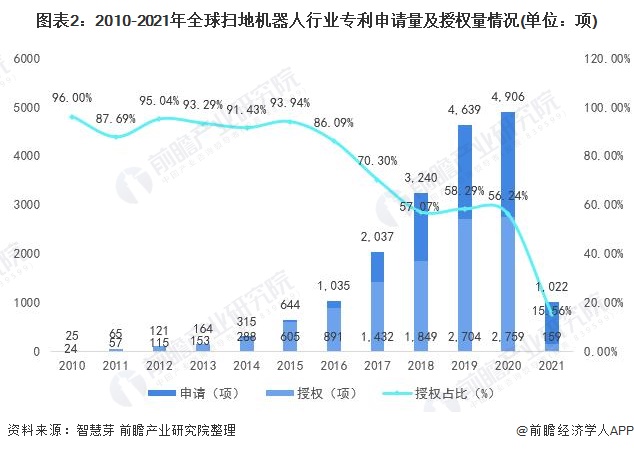 2021年全球扫地机器人技术市场现状及竞争格局分析 专利总价值高达5亿美元