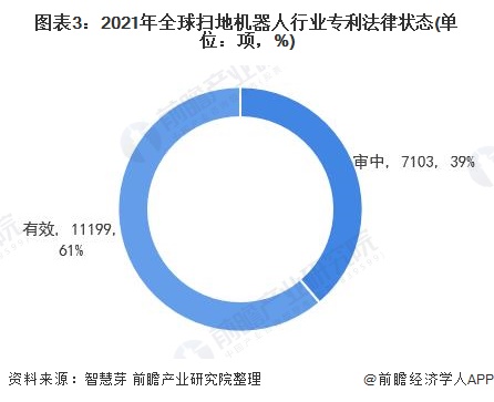 2021年全球扫地机器人技术市场现状及竞争格局分析 专利总价值高达5亿美元