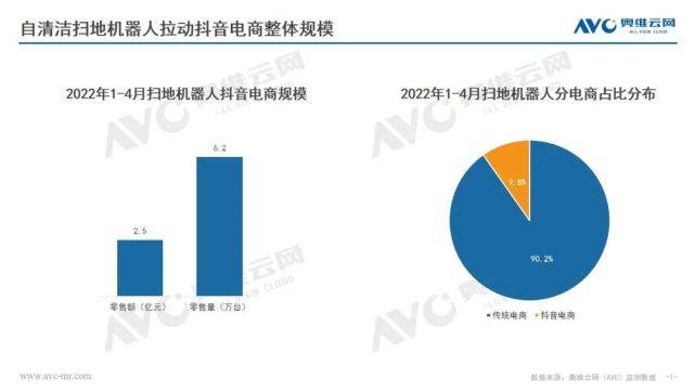 抖音电商PK传统电商 扫地机器人行业该如何走向？