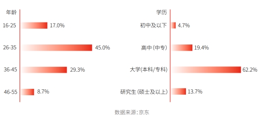 超5成消费者选购电器时优先考虑服务 服务成激发消费活力新动力