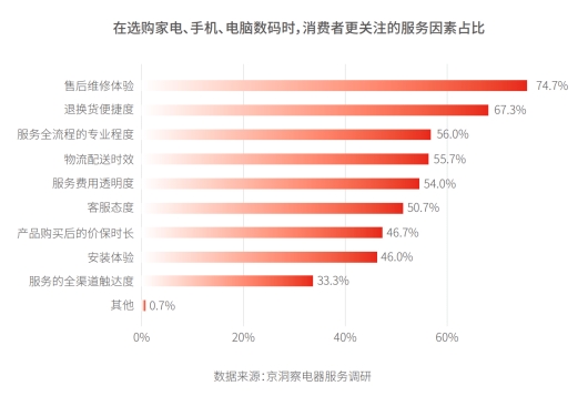 超5成消费者选购电器时优先考虑服务 服务成激发消费活力新动力
