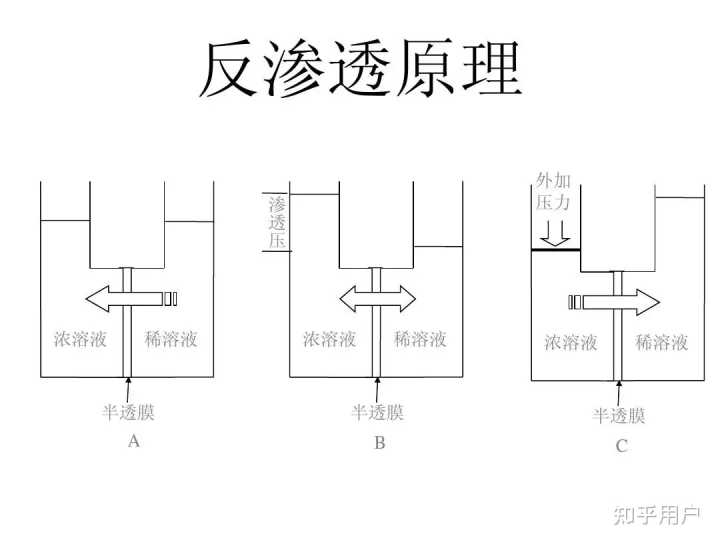 净水器的废水产生是浪费吗？