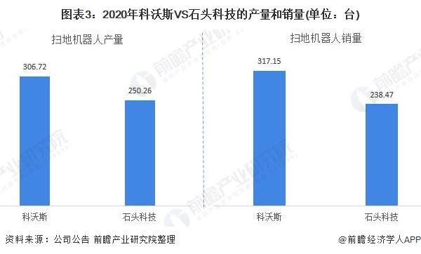 独家！2021年中国扫地机器人技术龙头企业市场竞争格局分析 科沃斯VS石头科技