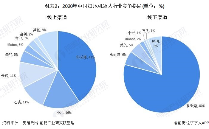 独家！2021年中国扫地机器人技术龙头企业市场竞争格局分析 科沃斯VS石头科技