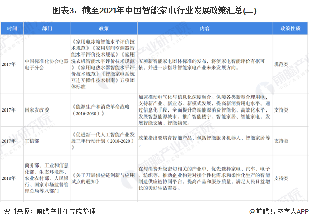 重磅！十张图带你了解2022年全国及各省市智能家电行业政策汇总、解读及发展目标