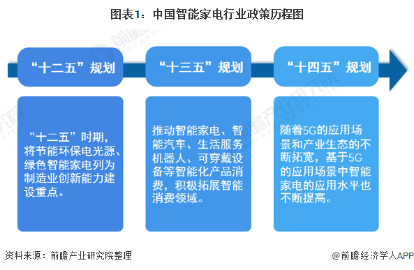 重磅！十张图带你了解2022年全国及各省市智能家电行业政策汇总、解读及发展目标