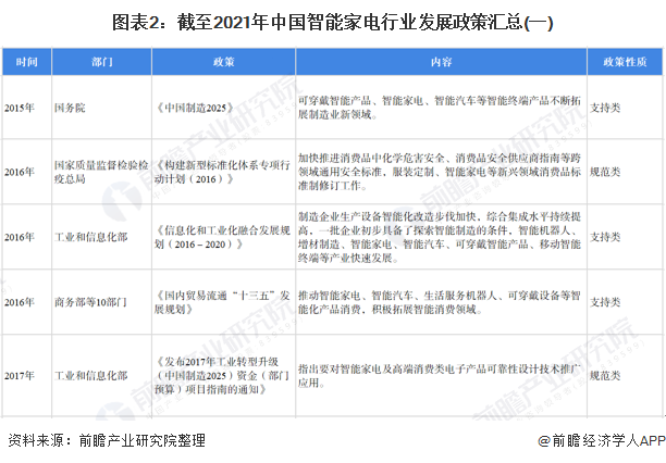 重磅！十张图带你了解2022年全国及各省市智能家电行业政策汇总、解读及发展目标