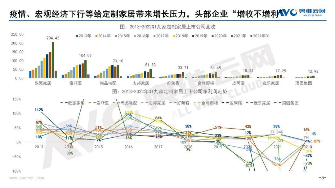 企业增收不增利 市场整家定制兴