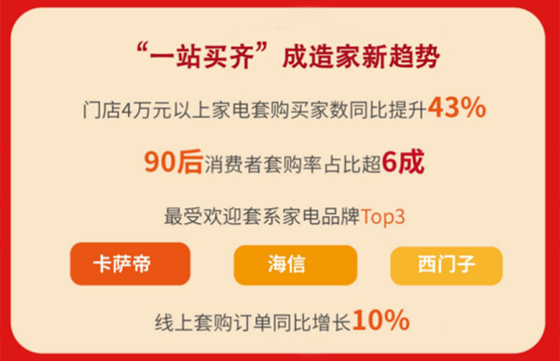 苏宁发布“618”首轮消费报告 场景化、套系化趋势显著