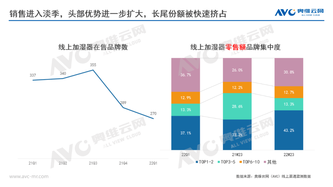 618难掩需求不足 加湿器淡季销售机会在哪？