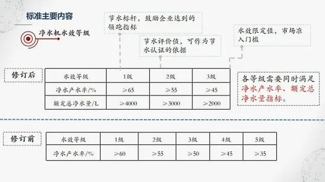 净水器水效等级标准将于7月正式执行 铧禧助您打响突围战役