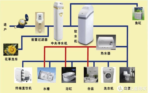 全屋净水系统扫盲贴！看这一篇少交智商税~