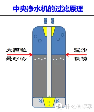 装修必看：全屋净水里的“中央净水器”